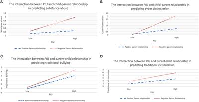 The Mediating Role of Bullying and Victimisation on the Relationship Between Problematic Internet Use and Substance Abuse Among Adolescents in the UK: The Parent–Child Relationship as a Moderator